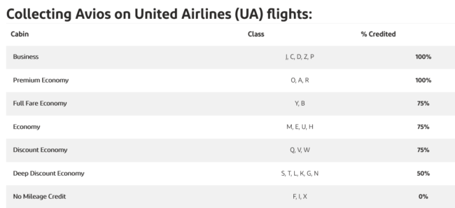 Avios chart Aer Lingus United